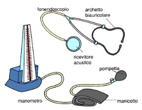 Misuratori della pressione. Misurazione della pressione arteriosa. I tradizionali misuratori di pressione si compongono di un fonendoscopio e di uno sfigmomanometro, costituito da un manicotto di tela, contenente una camera d'aria gonfiabile, collegato a un manometro a colonnina di mercurio o a un manometro a capsula aneroide.