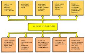 Come ridurre il colesterolo ematico. Colesterolo. La dieta mediterranea, basata su cereali, verdure, legumi e, come principale fonte di grassi, olio di oliva, si associa a bassi livelli di colesterolo nel sangue mentre i grassi della carne bovina e dei latticini (grassi saturi) ne fanno aumentare il livello.
