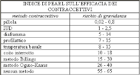 Indice di efficacia dei contraccettivi. Contraccettivi. L'indice di Pearl stabilisce l'efficacia statistica dei principali tipi di contraccettivi stabilendo per ognuno il rischio di gravidanza.