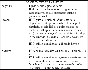 Utilità del pap-test. Pap-test. Questo semplice test diagnostico è estremamente efficace nella prevenzione del carcinoma uterino.