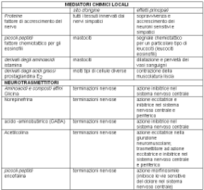 Tabella dei mediatori chimici locali. Biologia. I mediatori chimici locali possono essere proteine, piccoli peptidi, aminoacidi e derivati dagli acidi grassi.