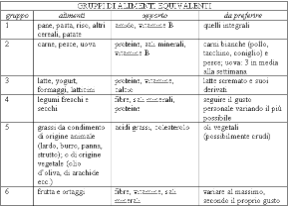 Tabella dei valori nutritivi. Alimentazione. Gli stessi valori nutritivi possono essere assunti mangiando cibi diversi in grado di apportare sostanze equivalenti.
