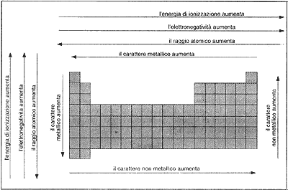 Figura 4.4 ANDAMENTO DI ALCUNE PROPRIETÀ PERIODICHE