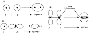 Figura 5.3 RAPPRESENTAZIONE DEI LEGAMI σ E π