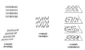 Figura 9.1 SCHEMA DELLA DISPOSIZIONE DELLE MOLECOLE NEI CRISTALLI LIQUIDI