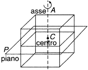 Figura 10.1 GLI ELEMENTI DI SIMMETRIA DI UN CRISTALLO