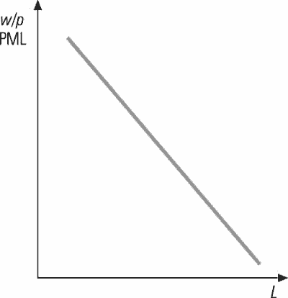Figura 15.1 Domanda di lavoro