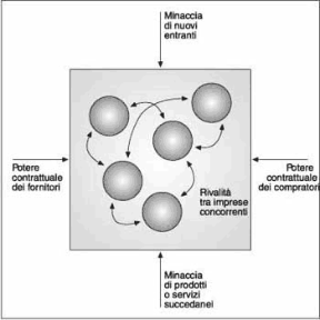 Figura 13.1 Le cinque forze che modellano l'ambiente competitivo.