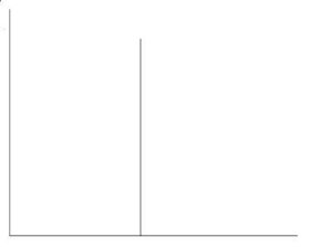 Figura 4.2 Quando l'elasticità è uguale a zero, la curva dell'offerta è verticale.
