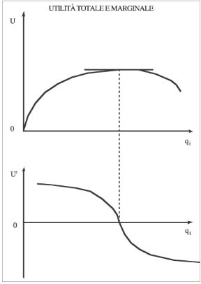 Figura 7.2 Utilità totale e marginale.