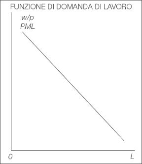 Figura 13.1 Curva della domanda di lavoro: più alto è il salario reale, minore sarà il lavoro domandato.