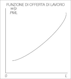 Figura 13.2 Curva di offerta di lavoro: un aumento del salario reale induce i lavoratori a sostituire lavoro a tempo libero.