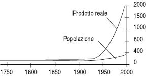 Figura 15.1 Prodotto lordo mondiale e popolazione dal 1750 al 2000 (1900=100).Fonte: Bradford J. DeLong, 