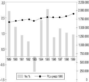 Figura 15.2 Prodotto interno lordo italiano a prezzi 1995 e variazioni percentuali dal 1989 al 1999.La spezzata rappresenta l'andamento del PIL totale; i rettangoli grigi descrivono la fluttuazione ciclica.Fonte: Annuario ISTAT. Entrambi i grafici usano valori a prezzi costanti per consentire confronti nel tempo.