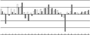 Figura 20.1 Gli investimenti sono una variabile economica molto volatile. Il grafico confronta investimenti e consumi in Italia tra il 1974 e il 2000.