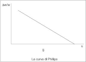 Figura 21.1 Sull'asse verticale sono importati i tassi di inflazione salariale, sull'asse orizzontale i tassi di disoccupazione.