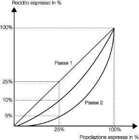 Figura 24.1 Curve di Lorenz riferita a due paesi ipotetici.