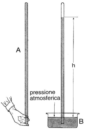 Figura 10.3 Il barometro di Torricelli: un tubo chiuso a un'estremità viene riempito di mercurio e, tenuto tappato all'altra estremità, viene inserito in una vaschetta anch'essa contenente mercurio. La colonnina di mercurio scende fino a che la pressione del fluido non raggiunge l'equilibrio con la pressione atmosferica.