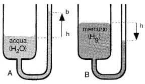 Figura 10.1 Fenomeno della capillarità: in (A) il menisco è concavo e il livello del liquido si innalza; in (B) il menisco è convesso e il livello del liquido si abbassa.
