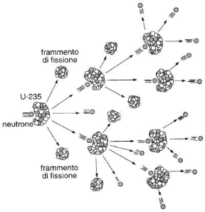 Figura 25.2 Rappresentazione schematica della fissione nucleare: un neutrone colpisce il nucleo dell'uranio-235, che si scinde emettendo tre neutroni, i quali a loro volta colpiscono altri nuclei e innescano una reazione a catena. La reazione a catena