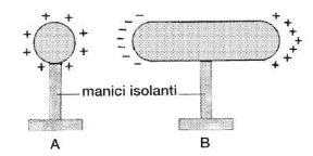 Figura 15.2 L'induzione elettrostatica: A è il corpo induttore e B il corpo indotto: gli elettroni liberi presenti sulla superficie del corpo indotto tendono a concentrarsi nella zona più prossima al corpo induttore, carico positivamente.