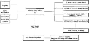 Figura 19.3 Schema dei fenomeni connessi al magnetismo.