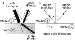 Figura 23.3 Deviazione del raggio luminoso nel passaggio da un mezzo a un altro con diversa densità. Nel passare dall'aria all'acqua, il raggio si avvicina alla perpendicolare alla superficie di separazione tra i due mezzi (A); nel passare dall'acqua all'aria, il raggio si allontana dalla perpendicolare (B).