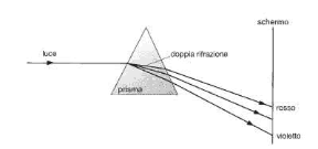 Figura 23.6 Diffusione della luce bianca attraverso un prisma di vetro: l'angolo di rifrazione della luce rossa rR è leggermente maggiore di quello della luce violetta rV e la luce proiettata su uno schermo viene scomposta nello spettro dei colori.