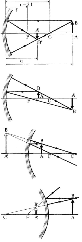 Figura 23.5 Riflessione su uno specchio concavo: in 1 l'immagine A'B' dell'oggetto AB è reale, capovolta e rimpicciolita; in 2 è reale, capovolta e ingrandita; in 3 l'immagine è virtuale, diritta e ingrandita.In 4 riflessione su uno specchio convesso: l'immagine è sempre virtuale.
