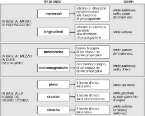 Figura 20.1 Classificazione delle onde.