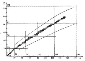 Figura 25.1 Banda di stabilità per i nuclei: sulla retta a 45°, corrispondente a N = Z, tendono a posizionarsi i nuclei stabili per Z bassi.