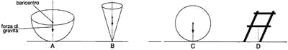 Figura 9.4 Condizioni di equilibrio stabile (A), instabile (B) e indifferente (C) per un corpo appoggiato a un punto di una superficie. Quando l'appoggio è in più punti (D), il corpo è in equilibrio se la verticale del baricentro è all'interno della base di appoggio.