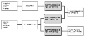 Figura 15.3 Materiali isolanti e conduttori e relativi metodi di elettrificazione. Nei primi due tipi di elettrizzazione, per strofinio e per contatto, si verifica un trasferimento di cariche dal corpo elettrizzante al corpo elettrizzato, mentre nell'elettrizzazione per induzione le cariche complessive del corpo rimangono invariate, ma per effetto della separazione delle cariche sulla sua superficie, il conduttore diventa in grado di attrarre corpi carichi.