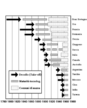 Figura 1.3.2 Stadi della crescita secondo Rostow