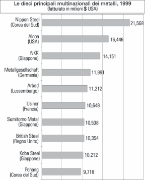 Figura 2.1.2 Le dieci pincipali multinazionali dei metalli, 1999