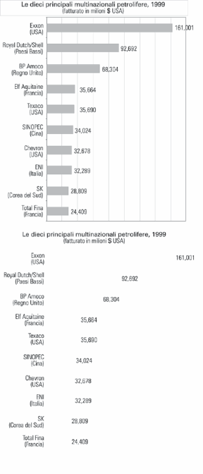 Figura 2.2.1 Le principali multinazionali petrolifere