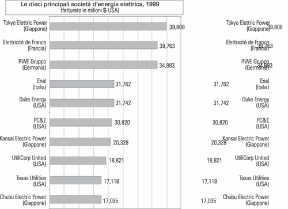 Figura 2.2.3 Le principali agenzie d'energia elettrica