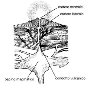 Figura 14.1 Le parti di un vulcano.
