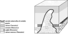 Figura 10.1 Formazione di un'aureola metamorfica per metamorfismo di contatto.