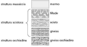 Figura 10.2 Principali tipi di struttura delle rocce metamorfiche.
