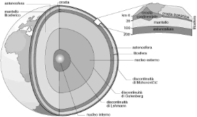 Figura 11.1 Struttura della Terra e della crosta terrestre.