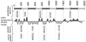 Figura 16.2 Glaciazioni e periodi interglaciali nell'era neozoica.