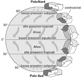 Figura 17.4 La circolazione generale dell'aria nella bassa troposfera.