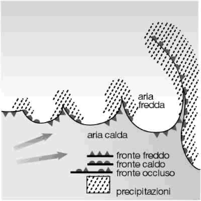 Figura 17.5 Fronte freddo, fronte caldo e fronte occluso.