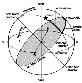 Figura 1.3 Primo sistema di coordinate equatoriali (sistema orario).