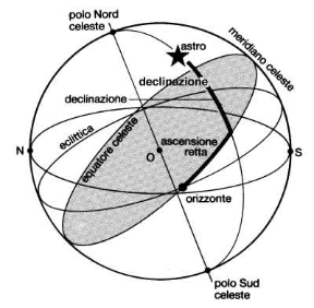 Figura 1.4 Secondo sistema di coordinate equatoriali.