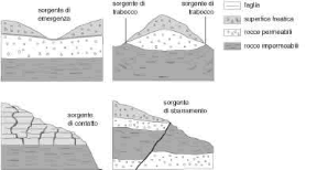 Figura 20.5 Tipi di sorgente.
