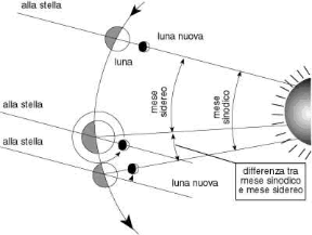 Figura 3.2 Relazione fra mese sidereo e mese sinodico.