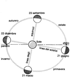 Figura 5.5 Il moto di rivoluzione terrestre causa l'alternarsi delle stagioni.