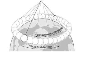 Figura 5.4 Prova della rotazione terrestre secondo l'esperimento di Foucault.